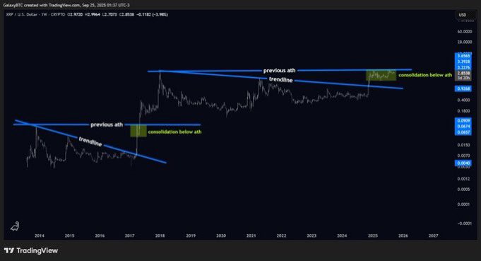 📈 XRP an der Schwelle zum Ausbruch!

XRP konsolidiert derzeit unter seinem bisherigen Allzeithoch, ähnlich wie 2017. Damals folgte nach einer längeren Seitwärtsbewegung ein starker Anstieg, der viele Anleger überraschte.
