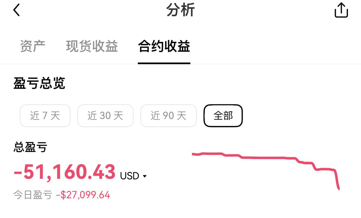 missy9451's tweet photo. 过年到现在3次仓位大亏损
单笔超过25000对我来说就算大亏损了
一切回归原点
扛单 浮盈贪心不润 到成本觉得可惜不想走 到单边趋势浮亏觉得自己可以挺住
消息面前后不减仓不对冲
我咎由自取
本来就计划放几万U在合约博高收益，结果今年三个交易所合约共亏损51160U➕54000U➕13000U
共计近12wU
一切停止吧 https://t.co/fNj79L1MLy
