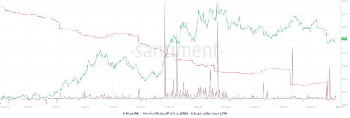 🔗 Chainlink: Gewinnmitnahmen, aber bullishes Signal!

Nach einem leichten Preisrückgang haben viele LINK-Inhaber Gewinne realisiert, besonders am Montag und Dienstag, wie das Network Realized Profit/Loss (NPL) von Santiment zeigt. 📉

💡 Gleichzeitig kaufen Anleger bei