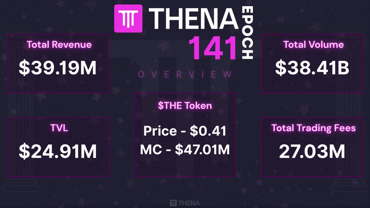 xtzresearch's tweet photo. 🏛️ @ThenaFi_ Epoch 141 is closed.

Numbers are in, momentum is clear - volume, TVL and revenue keep pushing the flywheel forward.

Steady growth, week after week.

Let's dive in! 🧵👇 https://t.co/WaMIFCxVRi