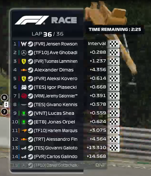 TTM Jensen Rowson (@ttm_jensenr12) on Twitter photo PSGL F4
Q-P7
R-P1
Who tf needs quali
P2 in the standings too💀
<a href="/FVRCampeonato/">FVR Esports</a>
<a href="/JakeJDS20/">Jake Dawsa</a> absolutely outrageous strat btw won me the race PSGL F4
Q-P7
R-P1
Who tf needs quali
P2 in the standings too💀
<a href="/FVRCampeonato/">FVR Esports</a>
<a href="/JakeJDS20/">Jake Dawsa</a> absolutely outrageous strat btw won me the race