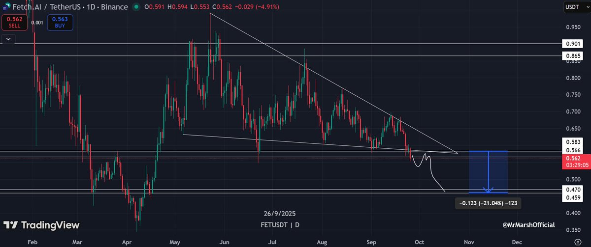 MrMarshOfficial's tweet image. A very interesting shorting opportunity for $FET if the support gets lost 📉

#FET #FetchAI #BTC #Bitcoin #ETH #Ethereum #Crypto #cryptocurrency #cryptotrading #cryptomarket