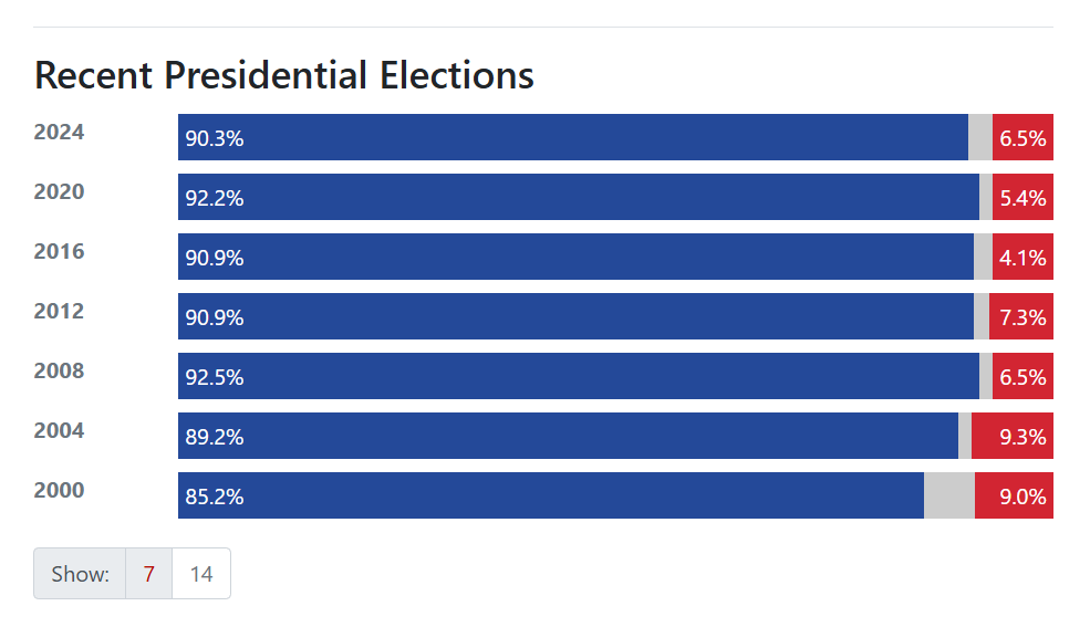 Yes, the most left leaning jurisdiction in the nation is left leaning. Well observed!