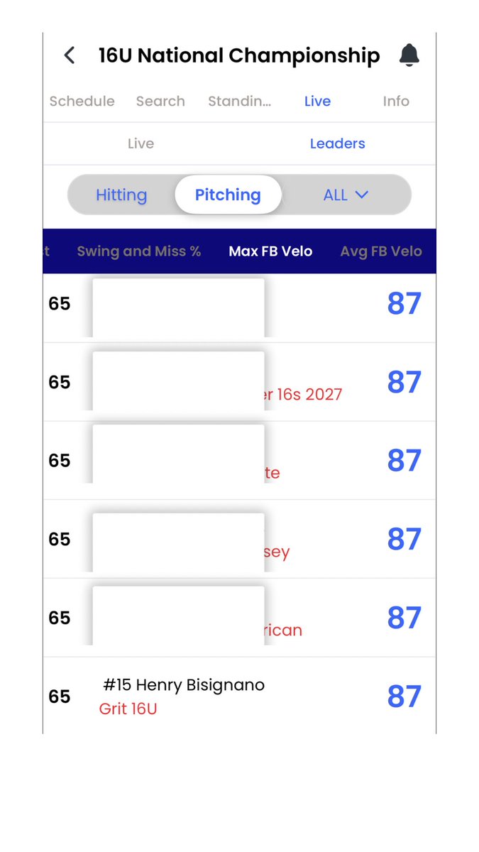 henry bisignano (@bisignanohenry) on Twitter photo Here was a velocity PR from this summer at Lakepoint for the PBR national championship 16u. Excited for the offseason at <a href="/TotalArmCare/">Total Arm Care</a>.
<a href="/Diamond_Scouts/">Diamond Scouts</a>
<a href="/MikeLembo33/">Mike Lembo</a>
<a href="/kcomblo/">Kevin Comblo</a>
<a href="/GCGritBaseball/">GC GRIT BASEBALL/Northeast Supreme</a> Here was a velocity PR from this summer at Lakepoint for the PBR national championship 16u. Excited for the offseason at <a href="/TotalArmCare/">Total Arm Care</a>.
<a href="/Diamond_Scouts/">Diamond Scouts</a>
<a href="/MikeLembo33/">Mike Lembo</a>
<a href="/kcomblo/">Kevin Comblo</a>
<a href="/GCGritBaseball/">GC GRIT BASEBALL/Northeast Supreme</a>