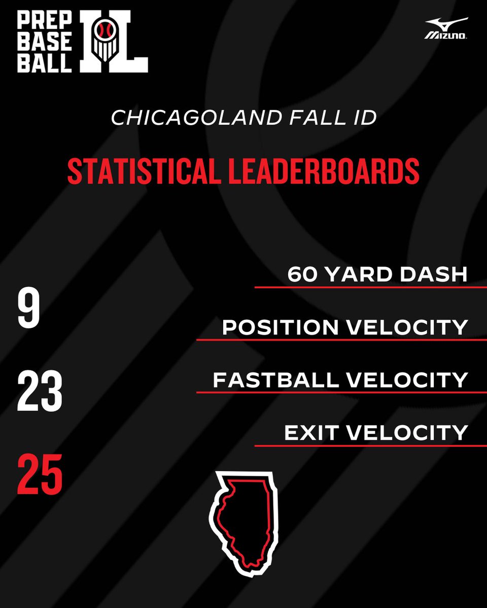 𝘾𝙝𝙞𝙘𝙖𝙜𝙤𝙡𝙖𝙣𝙙 𝙁𝙖𝙡𝙡 𝙄𝘿: 𝙎𝙩𝙖𝙩𝙞𝙨𝙩𝙞𝙘𝙖𝙡 𝘼𝙣𝙖𝙡𝙮𝙨𝙞𝙨📊

+ Diving into statistical leaderboards from the Chicagoland Fall ID, held on this past Tuesday at Lee Pfund Stadium in Carol Stream, IL.

🔗 loom.ly/pjQpFfU