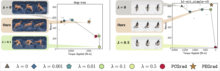 aperinch's tweet photo. Energy usage in robots is a double-edged sword: spend too much and you drain batteries (or risk damage), spend too little and the robot fails.

Excited to share our work PEGrad, co-authored with Skand, @bikcrum  and @stefmlee, accepted for an oral presentation at #CoRL2025

🧵👇 https://t.co/TTUoz1HdLU