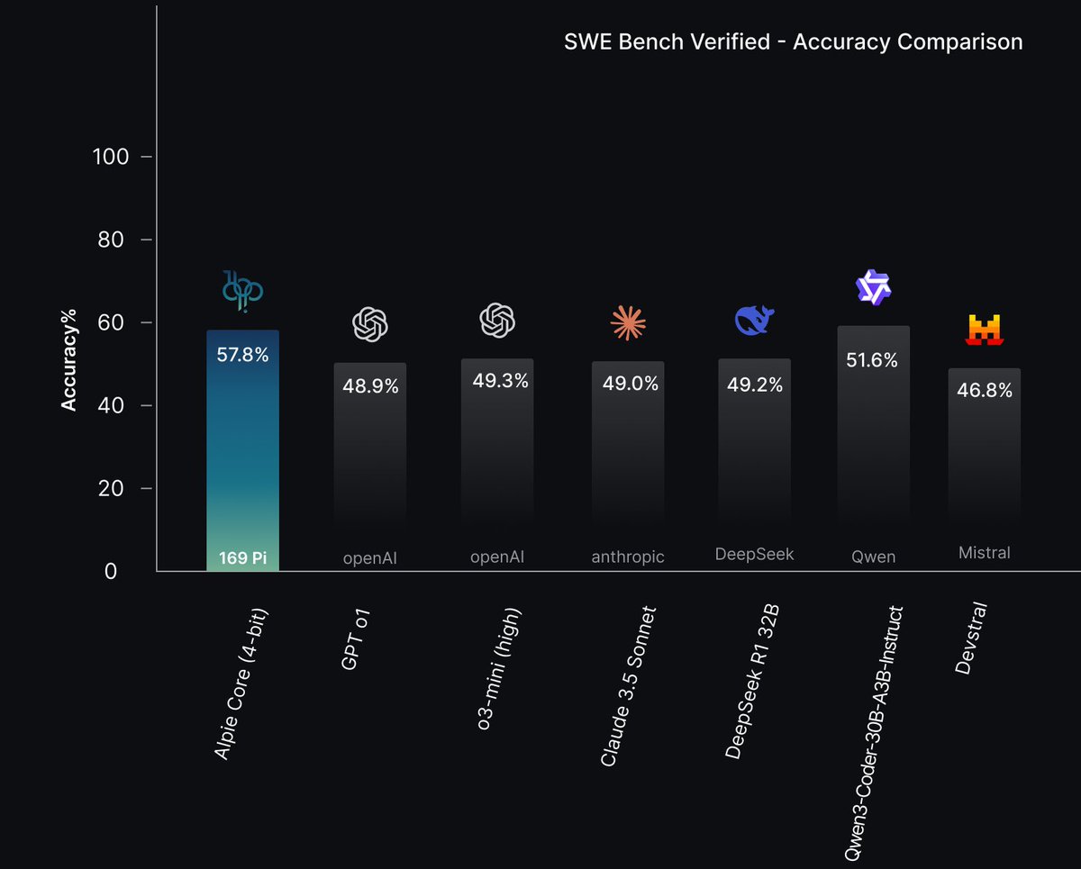 Alpie Core hits 57.8% on SWE-Bench Verified, runs on a single GPU w/ 75% less VRAM. Vibe agent: 4.1x faster code, 87% bug detection, +42% code quality. Accessible high perf for all! Live on HF: huggingface.co/169Pi/Alpie-Co…. 
Prompt guides tomorrow, Playground soon. Thoughts? 🚀