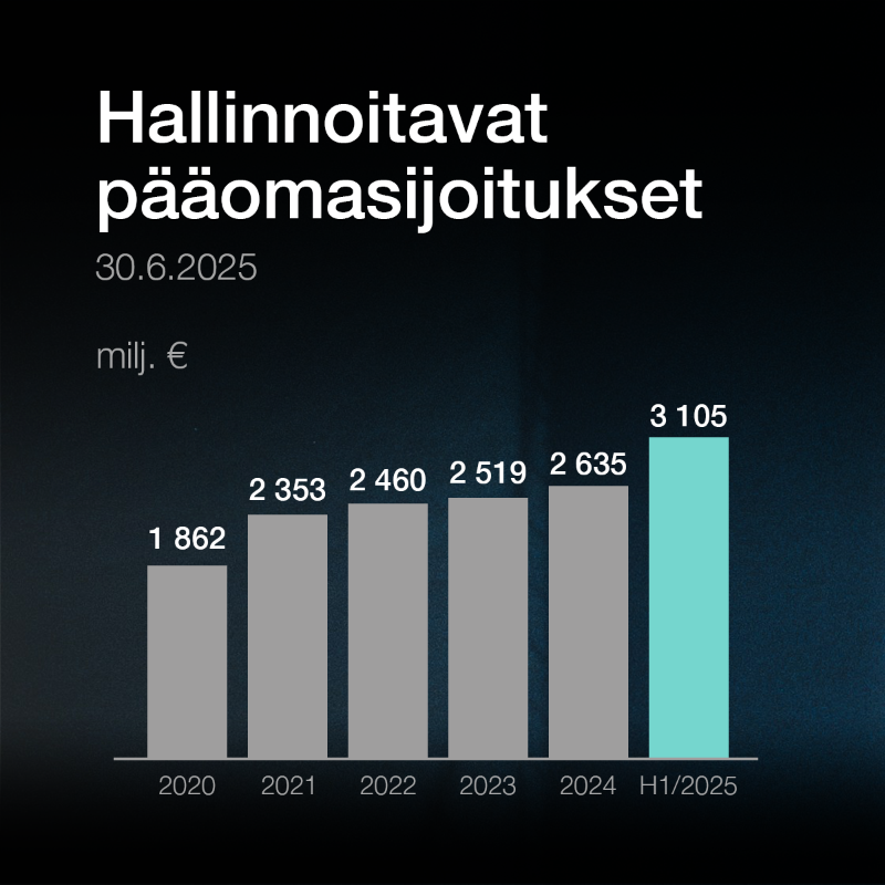 TesiFII's tweet photo. Tesin puolivuosikatsaus on julkaistu! 📊

Tulos oli vahva haastavasta markkinaympäristöstä huolimatta ja jatkoi edellisvuoden positiivista kehitystä yksittäisten sijoitusten arvonnousun siivittämänä. Uuden sijoitusstrategian toteutus on käynnistynyt lupaavasti.

Lue lisää! 👇