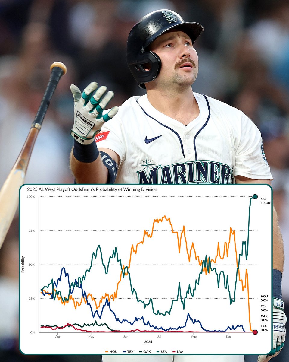 The <a href="/Mariners/">Seattle Mariners - y</a> pulled off an improbable comeback to lock up the AL West! 🔱