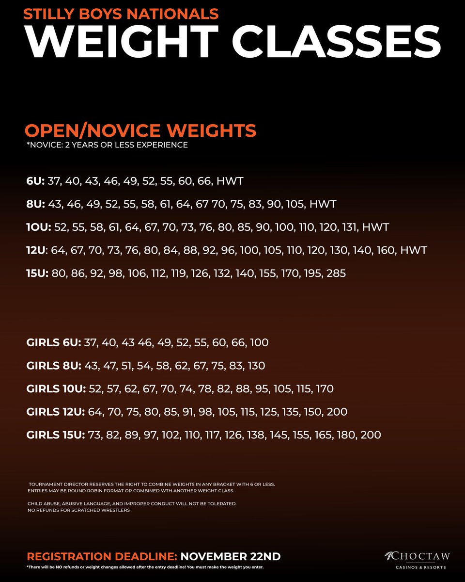 Stilly Boys Nationals at Choctaw Casino. RTC Camp Friday, Boys Open Saturday, Girls + Novice Sunday, and Cowboy RTC vs France dual Saturday night! 

Link to register - flowrestling.org/nextgen/events…