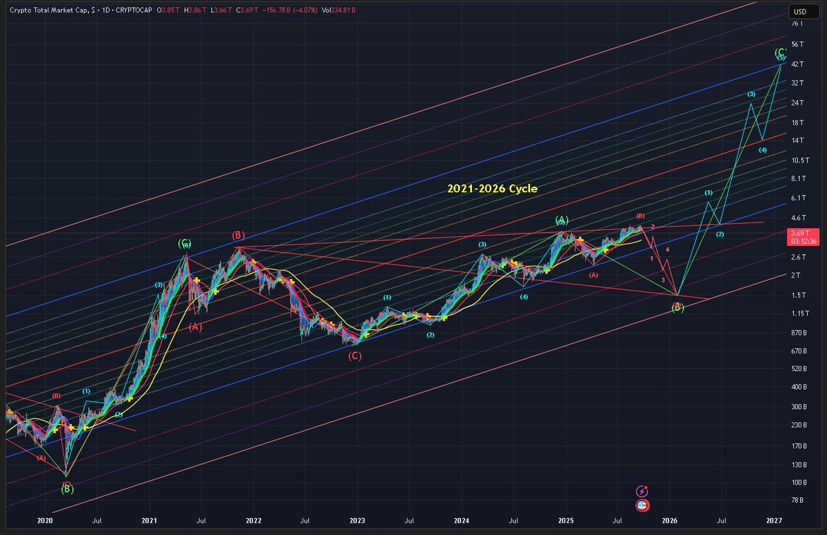 $TOTAL chart update. Rewards season starts in January 2026.