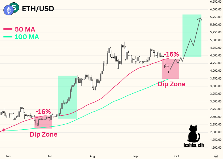 $ETH isn’t bleeding — it’s reloading

Weak hands cry, strong hands buy

We’ve seen this movie before, and it ends with moonshots