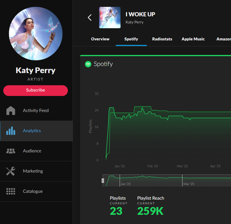 factsaboutkaty's tweet photo. Katy Perry deserves a better label... her peers have songs with 250 MILLION reach and her new album has tracks with 250k reach...
#KatyLeaveCapitol
#FreeKatyPerry https://t.co/tYhne2miUn
