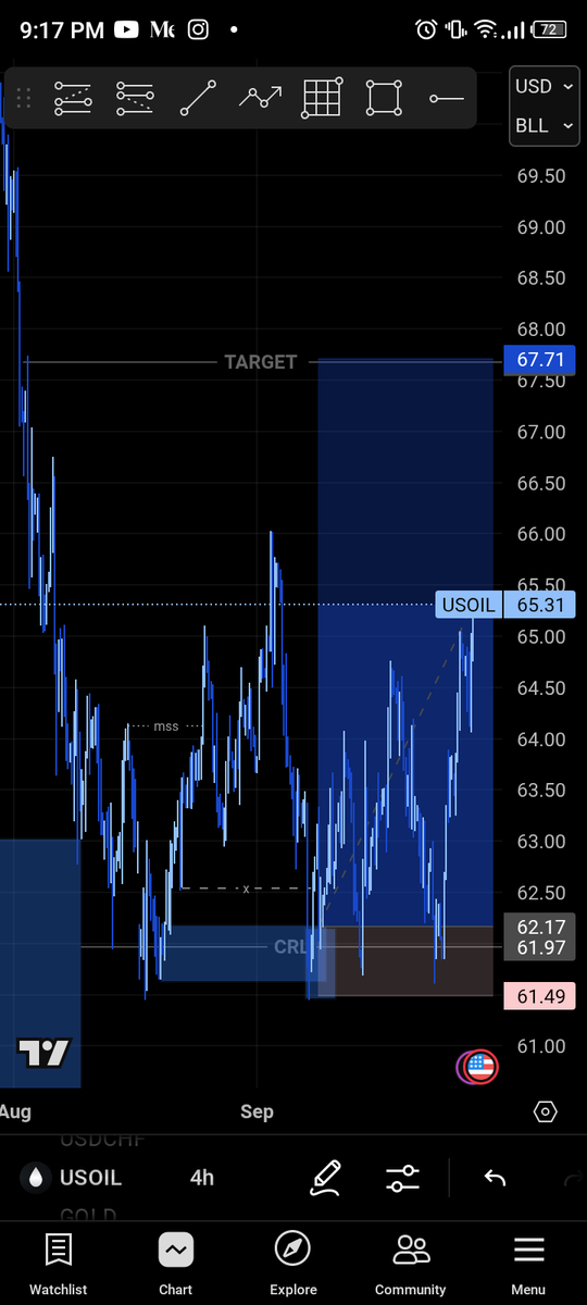 Sarhmwealth's tweet photo. This is the kind of set up that works against break-even. 
#USOIL #FOREX #FOREXTRADERS. https://t.co/FlGyC4ZgcJ