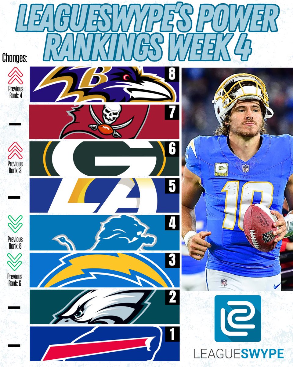 Week 4 Power Rankings🔥

Some big moves this week at the top with some big losses.

Biggest Riser: Jags, Browns, Bears (+6)

Biggest Faller: Bengals and Falcons (-7)

What do we think of these rankings?