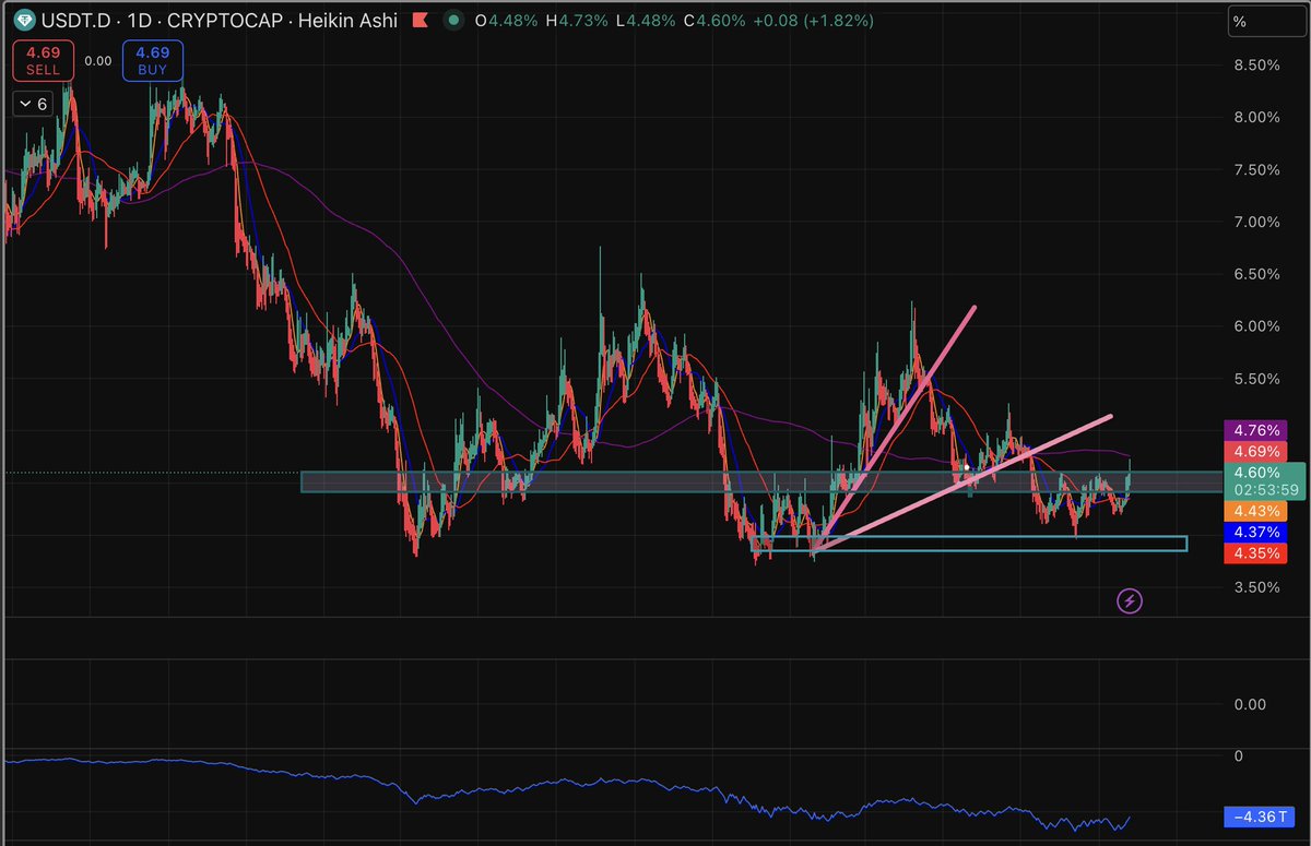 $USDT % Market Cap Crypto Daily