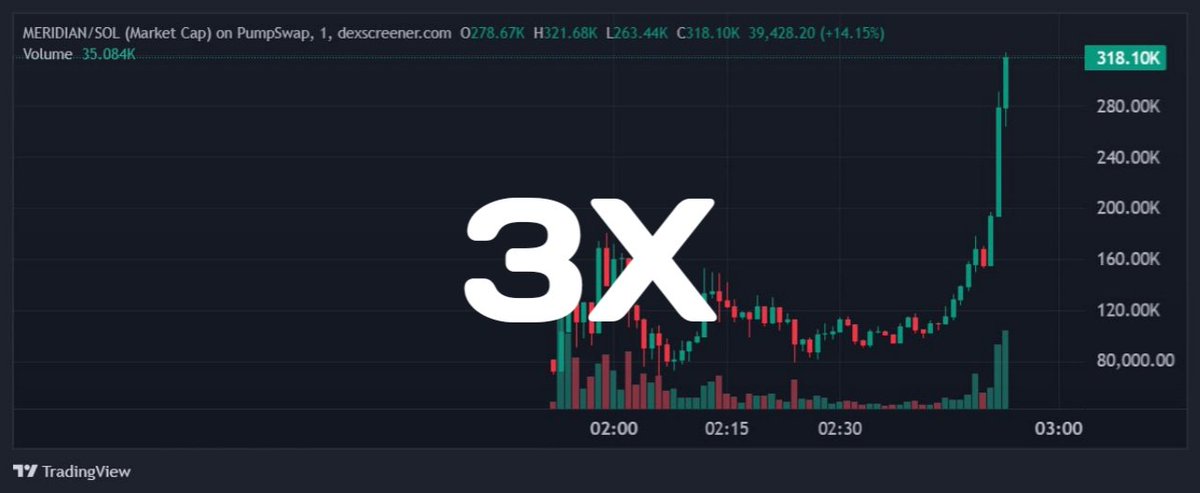 early_apes_call's tweet photo. $MERIDIEN

CA : GEHJx1yb83BDdjWp6UJWWann9aAkVKwvzU49Qp7jpump

100K --> 320K MC 🔥

Get early alerts here ➡️ https://t.co/xdI85ULXEl

💊 https://t.co/pSf8a69jNg -> Raydium 🔥

3x from private alert ⭐

#memecoins #Solana #pumpfun https://t.co/yisRUDgHKO