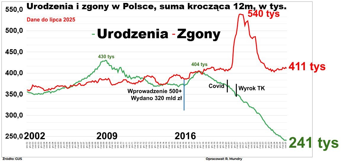 FinansowyUmysl's tweet photo. Wiecie, że miesięcznie z Polski znika miasteczko powiatowe w wielkości ~14 tys. mieszkańców?

Co miesiąc mamy o 14 tys. mniej konsumentów.

14 tys. osób miesięcznie zwalnia swoje pokoje/mieszkania.

14 tys. osób miesięcznie przestaje odprowadzać podatki.

Nie potrafię zrozumieć, dlaczego to nie jest temat nr 1 w Polsce.