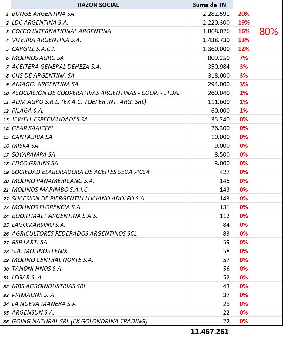 Mientras a las 5 cerealeras les regalaron 1.500 millones de dólares en 48hs y 36 vivos se llevaron el esfuerzo de 400.000 productores (7.000 palos en 72hs, sin retenciones y con coberturas), a las personas con discapacidad el Estado no les destina ni un mango. Escándalo histórico
