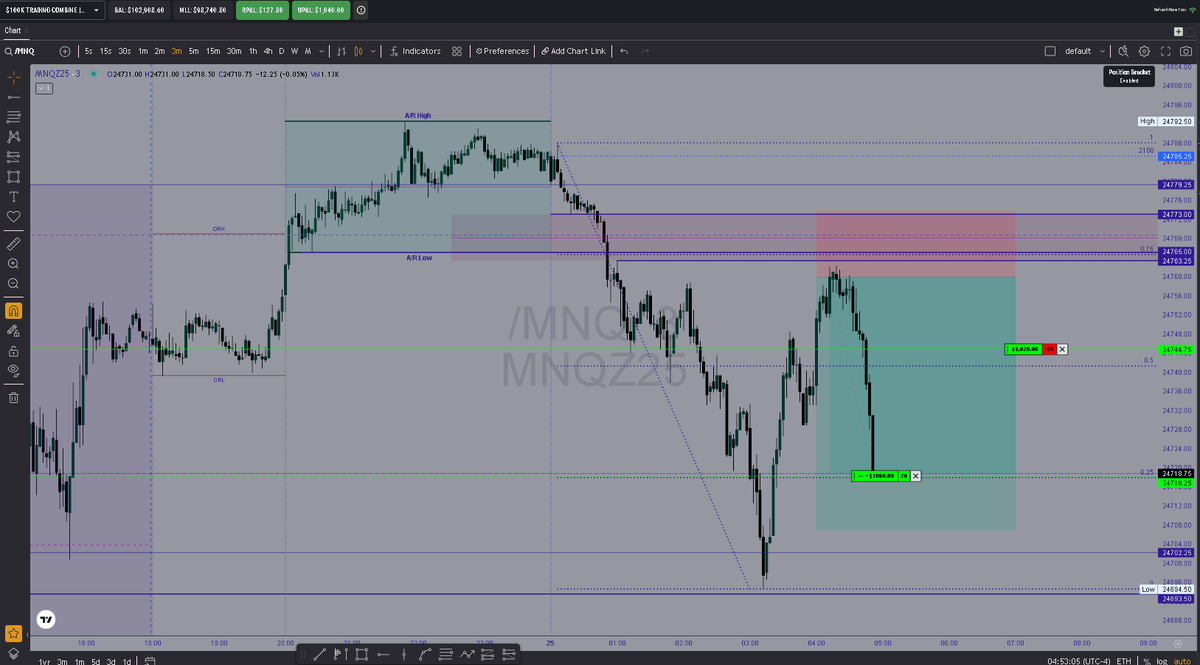 2User92823's tweet photo. I blew my 100k 2 nights ago I broke my rules I over traded the only person I can be mad at is my self I bought a new funded this morning and heres the trade I took I forgot to post. I am looking for a max payout this time lets go https://t.co/ZNxQBv90bg