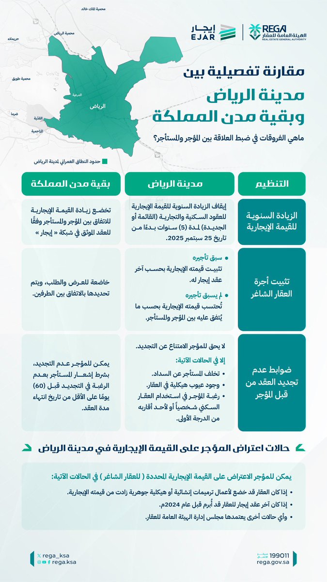مقارنة تفصيلية بين مدينة #الرياض وبقية مدن المملكة في ضبط العلاقة بين المؤجر والمستأجر ..