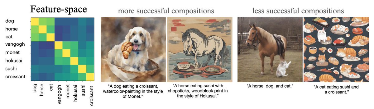 Does this mechanism apply to text-to-image models like SDXL? We find local/compositional structure in the learned feature-space — which helps predict the success of various compositions. But more work is needed on compositional generalization in large scale models!