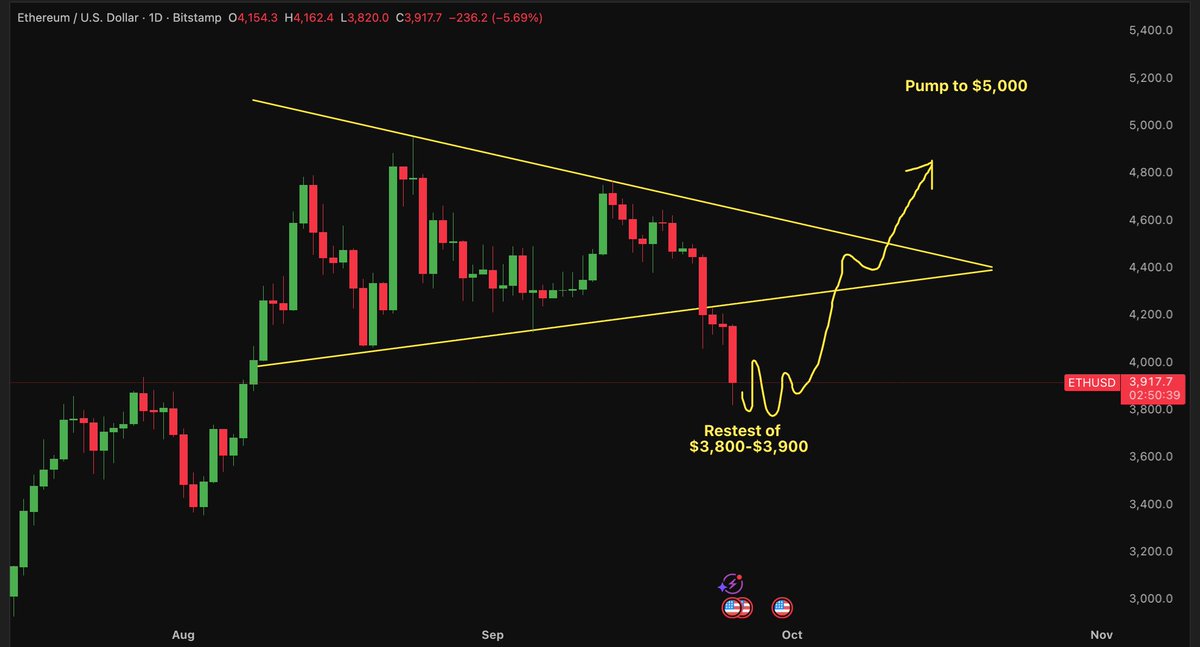 ETH is following the same plan.

We can see a wick to $3500-$3600 level just to liquidate more longs.

This retest means the worst part is almost over, and next we should see ETH pumping to new ATHs in late Oct

Just survive for 15-20 more days, we so close to the parabolic run.