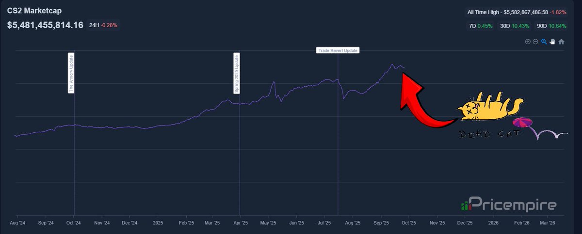 follow for more top tier market analysis