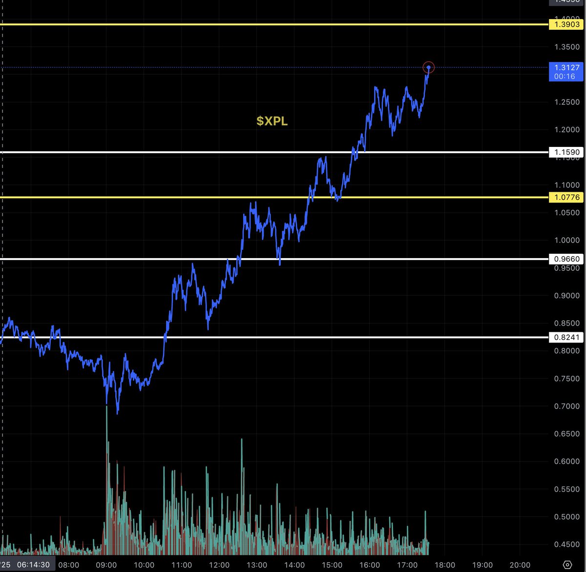 $XPL Today 👀

Plasma: The Bitcoin Layer-2 for Stablecoin Payments Based on the context of recent cryptocurrency discussions built on Bitcoin, optimized for stablecoin transactions like USDT. It's designed for near-instant, fee-free payments with institutional-grade security,