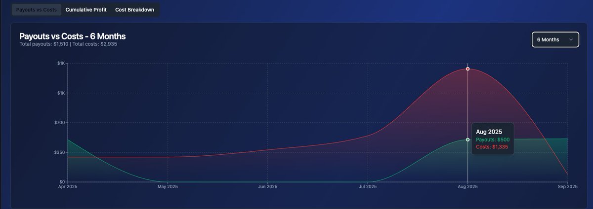 PFTraderMetrics's tweet image. It&apos;s been a tough trading year for some of us. Taking a step back and analyzing how you&apos;ve performed as a prop trader is important to keeping your mental right and crucial in setting proper goals!