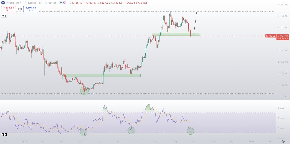 Ok now the bottom is in for $ETH.

- 1D RSI now most oversold since April $1,350 bottom.
- Funding most negative since Tariff drops

Added to my long.

This is not an area you want to short.

Much higher soon.