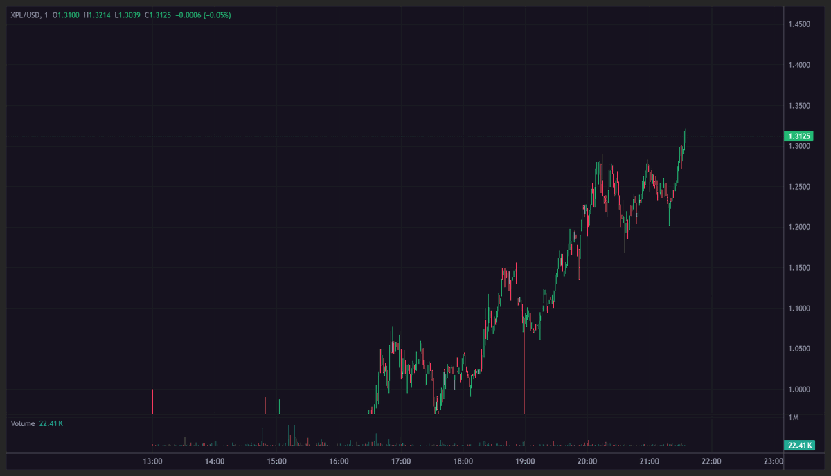up 26x on presale ggwp.
2$ programmed.
xpl dio.