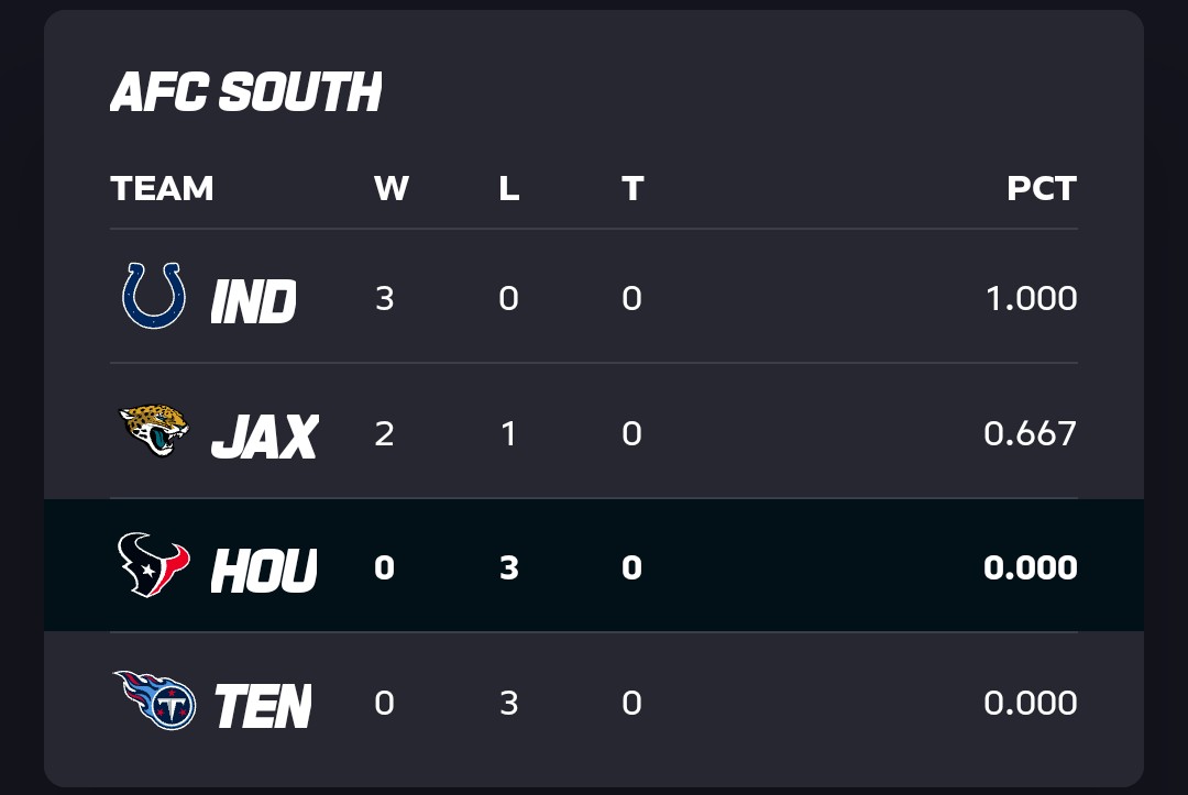 FSBENT's tweet photo. 🗣️ @FTFonFS1  @getnickwright  #NFL #football  #FoxSports  The @HoustonTexans had a rough start. But these so called elite teams.👈 #3 in their Division like us. Are dead last there's. 🏈#KC #Bal or 1 more win then us or better ❓ I'm just saying 😁 👐Check the standings 👇👇👇 https://t.co/EFQAB1nDrv