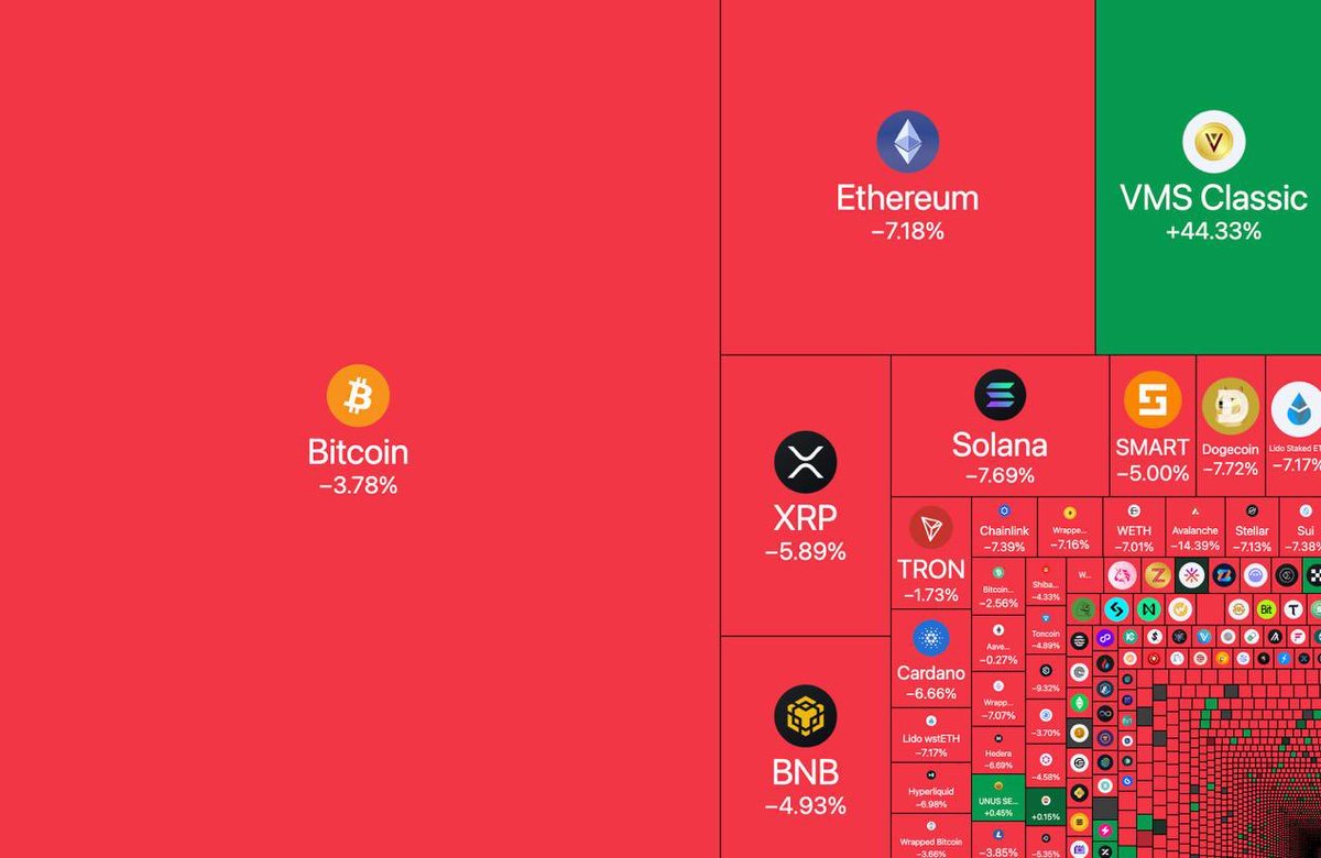 🚨 URGENTE: $170.000.000.000 HAN SIDO ELIMINADOS DEL MERCADO CRIPTO EN LAS ÚLTIMAS 24 HORAS.