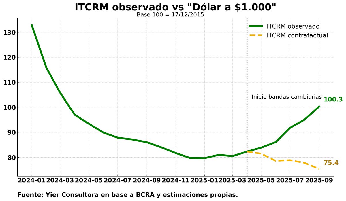 Analizamos el ITCRM que publica el BCRA con el supuesto de que el TC  haya cotizado en $1.000.