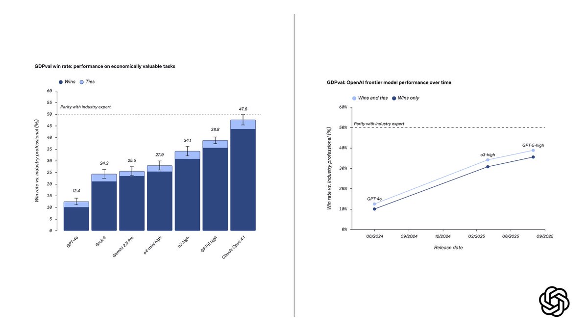 Near parity level on GDPval already and we’ve not even see the results of models being trained on specific work segments / economy yet.

This is why Dario, Sam and others are so confident while speaking plainly about future disruptions very soon.