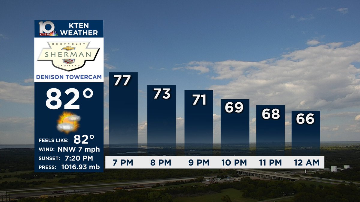 A few clouds out there today. Winds remain light into this evening with temps falling into the 60s and 70s after sunset. #txwx