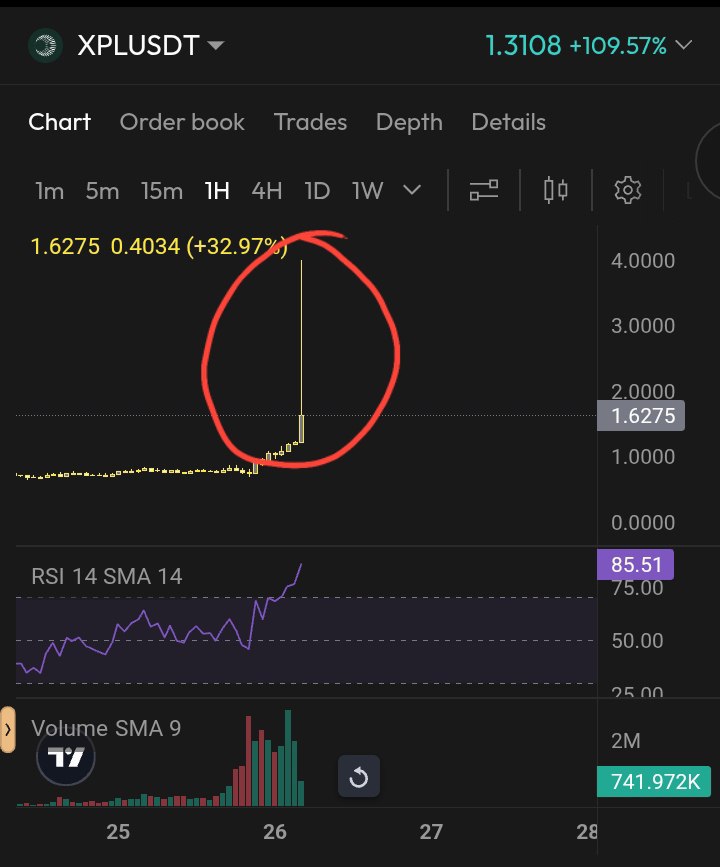 wegetutorial's tweet image. My TP Hit because insane wick on @Aster_DEX 
$1.3 - $4 like wtf 😂$XPL $ASTER