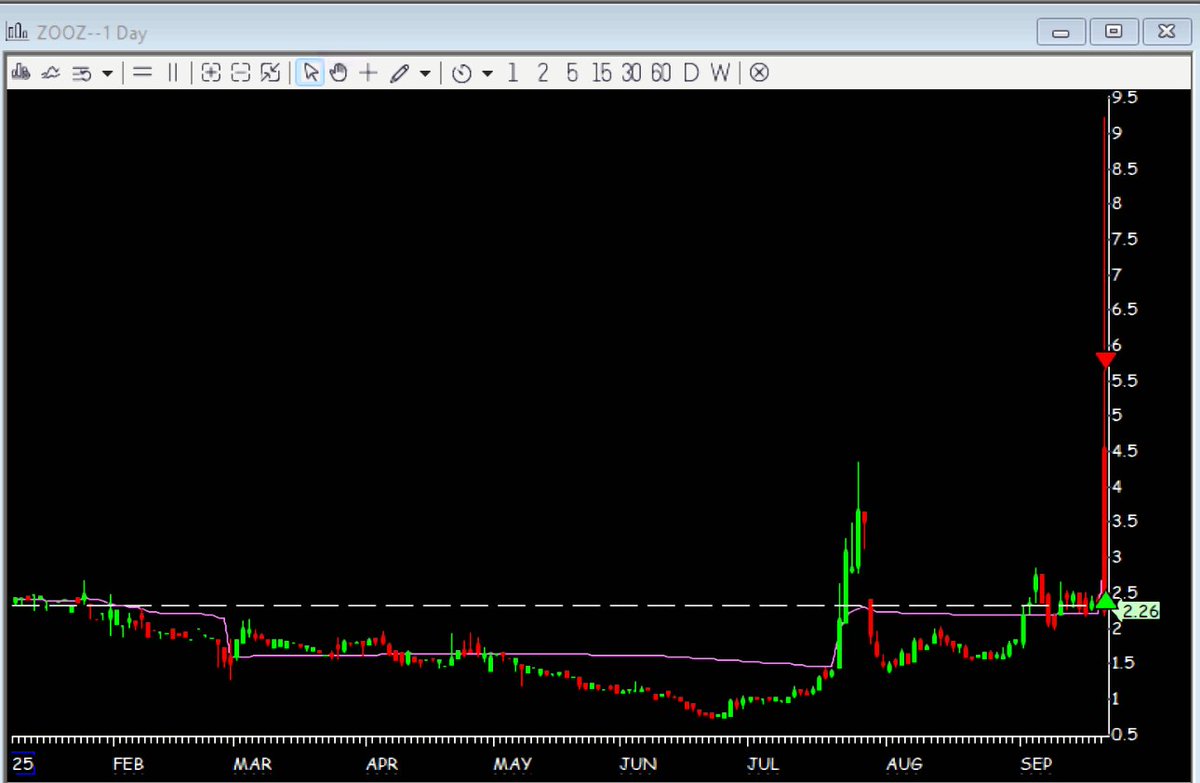 hackertrader0's tweet image. -$900
Maxi in $AGMH. A good sacrifice to to wake up small caps again. 
Meanwhile here is the only good chart today on $ZOOZ so @TheoryTrading will not steal the SL edge.