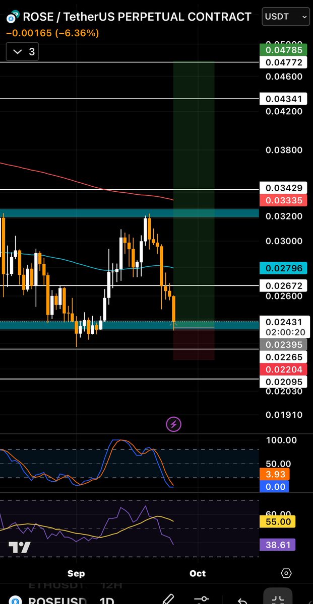 withadoubless's tweet image. After shorting the top pretty much, i re-entered $ROSE . 

Invalidation from here is easy spot