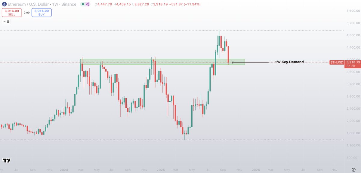 Let me explain my $ETH analysis to you and why I think this is the bottom.

Firstly, the idea with identifying bottoms is not to get it to the exact dollar.

You want to be able to identify "bottom zones" and scale into your positions over a few days.

To identify the bottom
