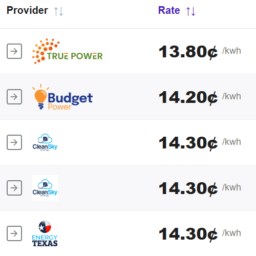 ElectricChoice's tweet photo. Houston / CenterPoint Texas
12-month Fixed Rates (Residential)
Thursday September 25 @ https://t.co/NiFGj14wsu https://t.co/QIVXAXV7gL