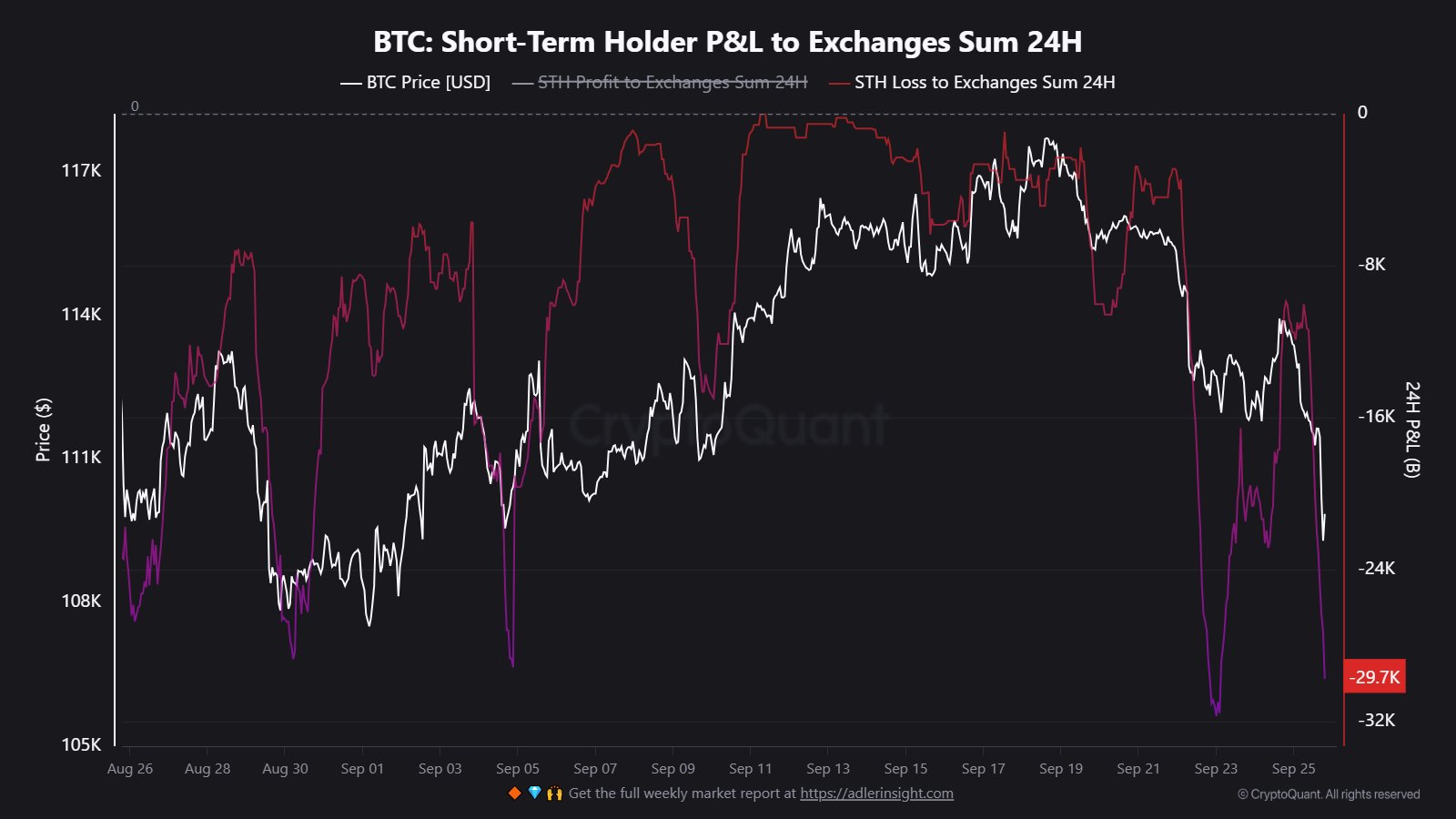 ビットコイン STH損失売り