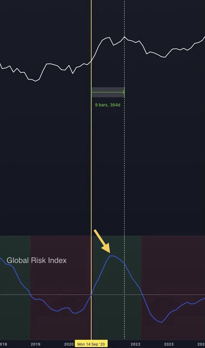 TechDev_52's tweet image. This is why most alts topped May 2021 and why Nov 2021 was a corrective BTC high.

The risk cycle drives crypto’s.
