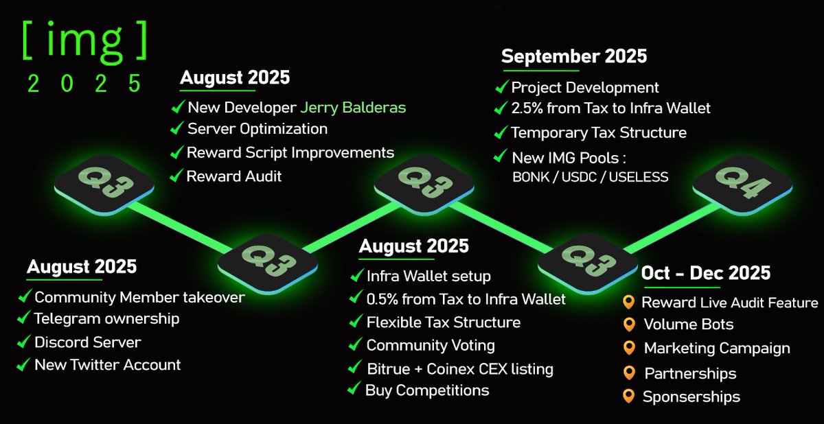 Here is the [ 𝗂𝗆𝗀 ] 2025 Roadmap. This is our general timeline. We have more in the works, but here is our baseline. : 

$IMG #IMGprotocol $SOL
