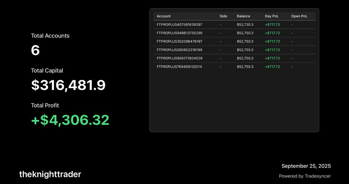 KnightTrader98's tweet image. Boom. Profit goal achieved and max funded. Let’s see how this time around goes @fundingticks @Tradesyncer