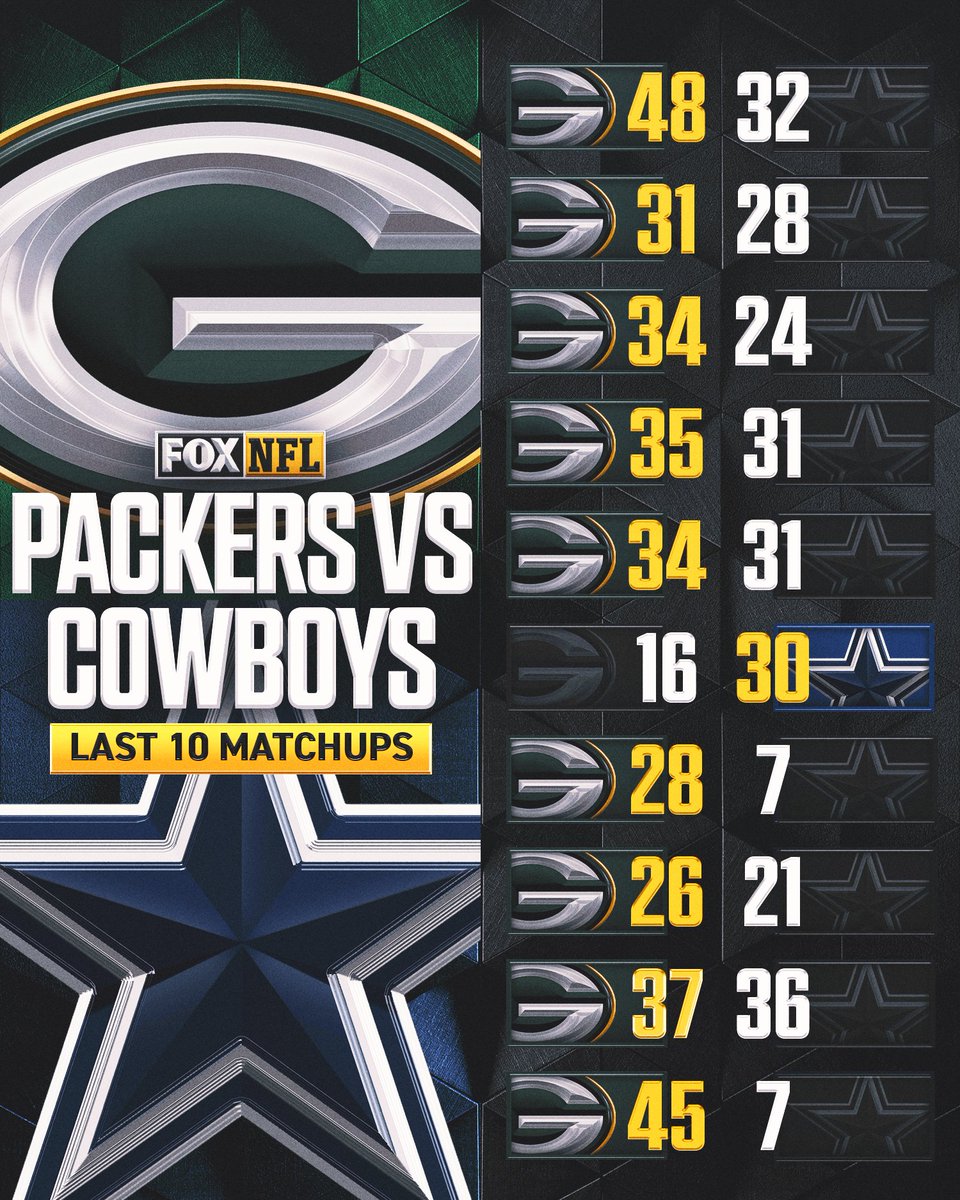 NFLonFOX's tweet image. The Packers are 9-1 in their last 10 matchups against the Cowboys. Who will get the win on Sunday night?🧀🤠