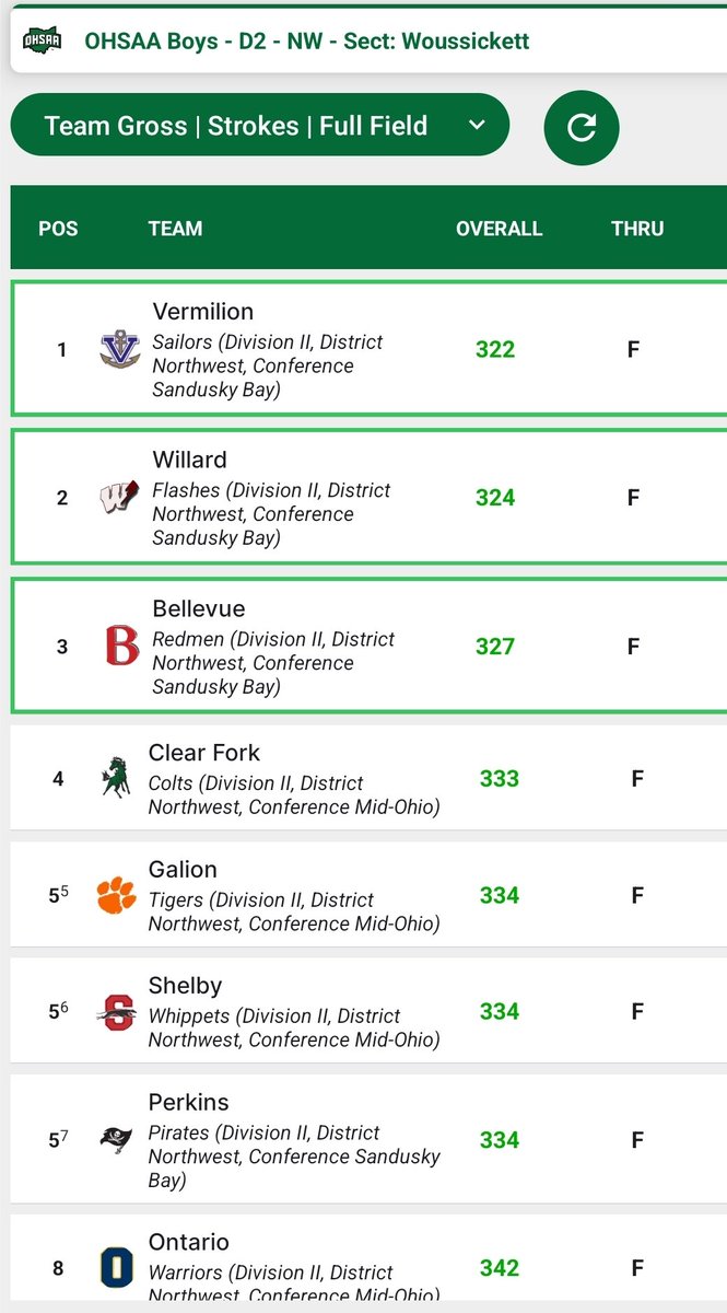 Bellevue Redmen Golf tweet media