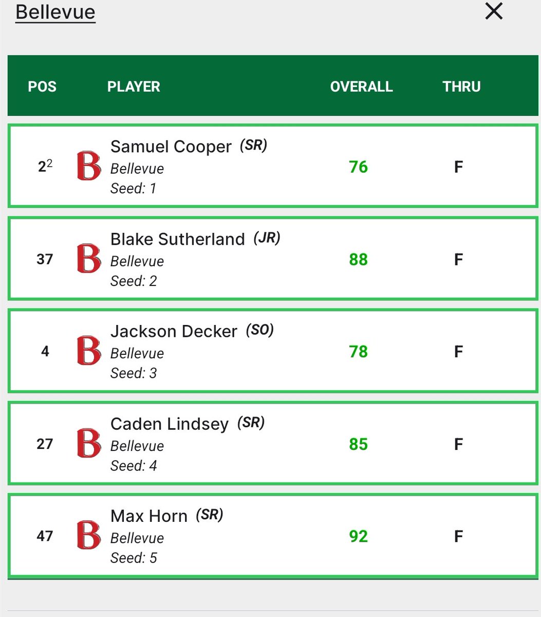 Bellevue Redmen Golf tweet media