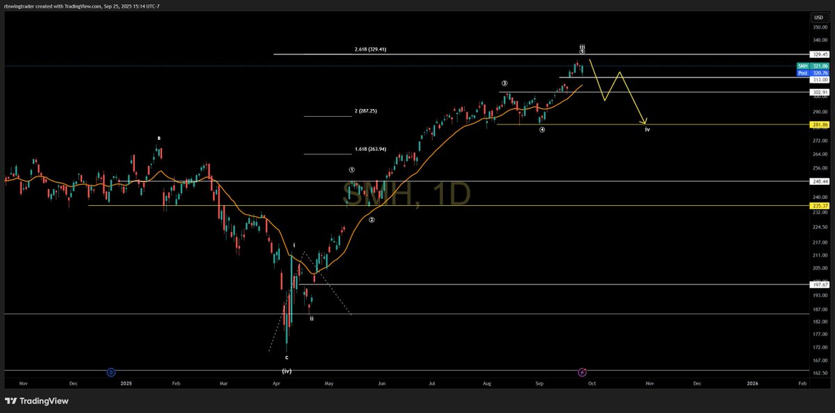 $SMH